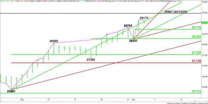 E-mini Dow Jones Industrial Average (YM) Futures Technical Analysis – Strong Over 29081, Weak Under 29069