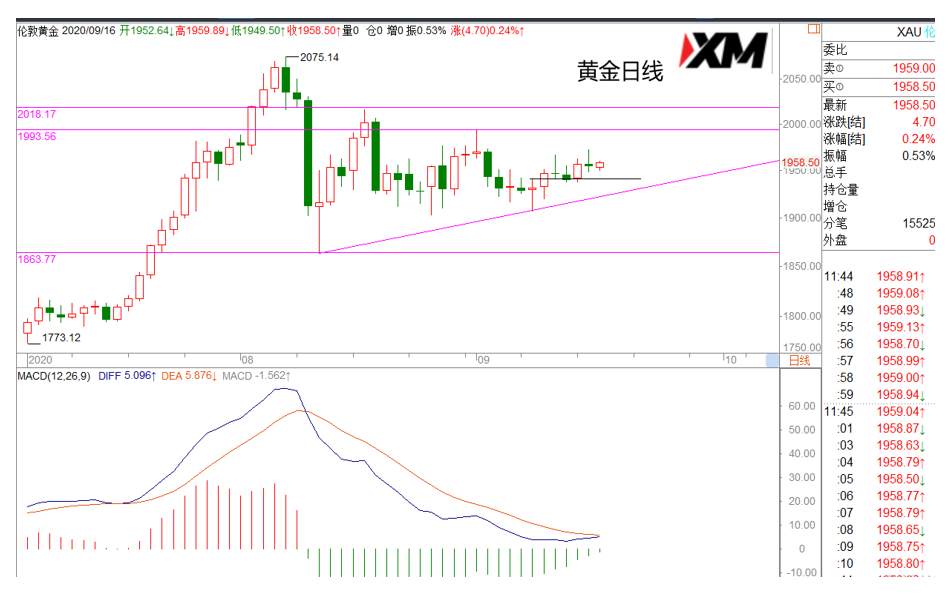 XM汇评 – 美联储货币纪要来袭，美元震荡能否保持？