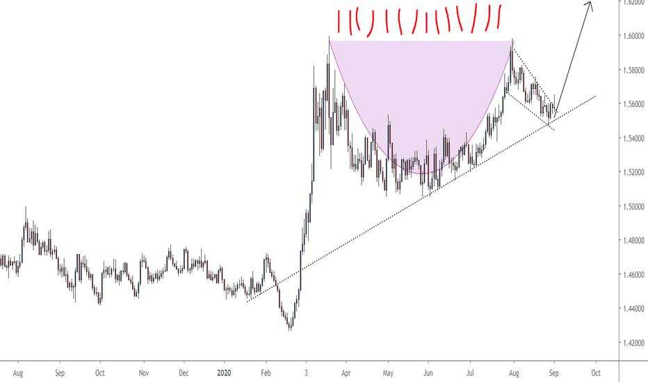 EurCad Buy Setup