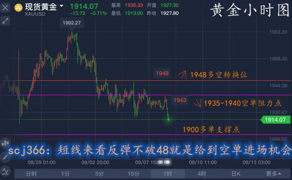 单晨金：黄金如期下跌35空单精准狙击！美盘能否续跌？千九支撑！