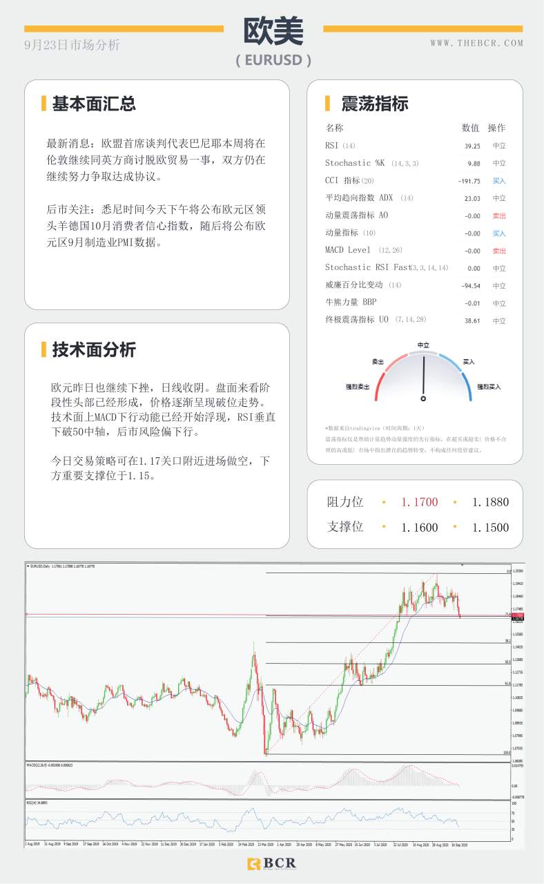 【百汇BCR今日市场分析2020.09.23】纽储行如期宣布利率维稳，美元走强短线多头回归
