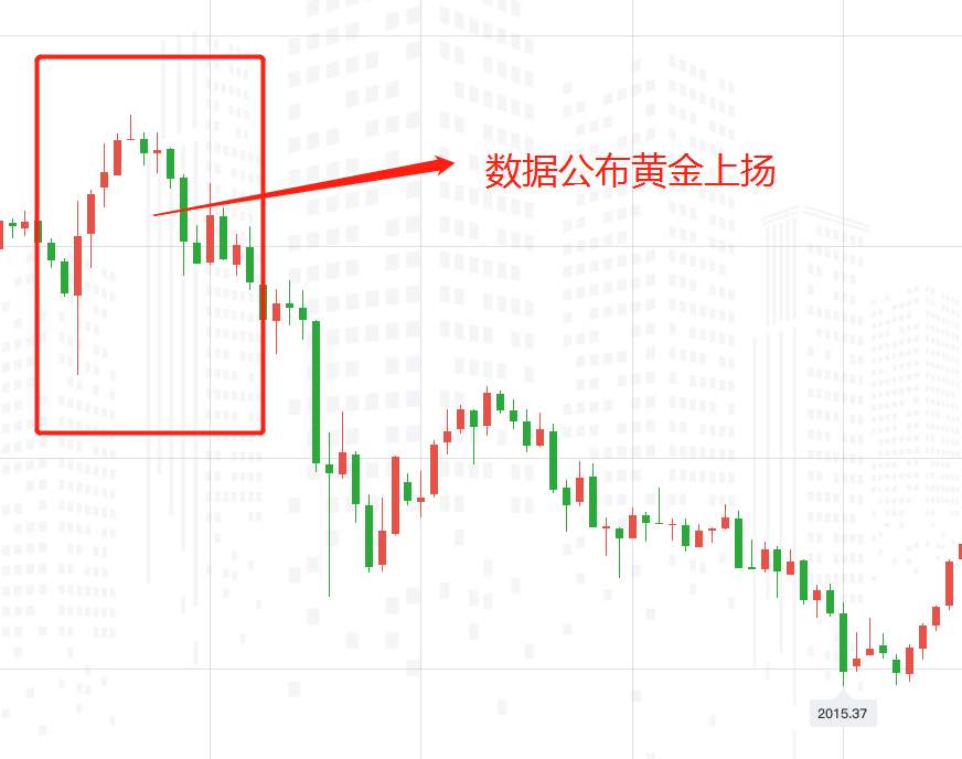 黄金再遇非农夜！多单？