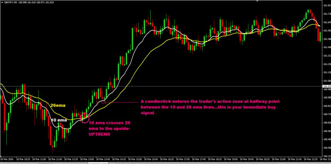 “每日30点交易策略”,仅限英镑/日元操作