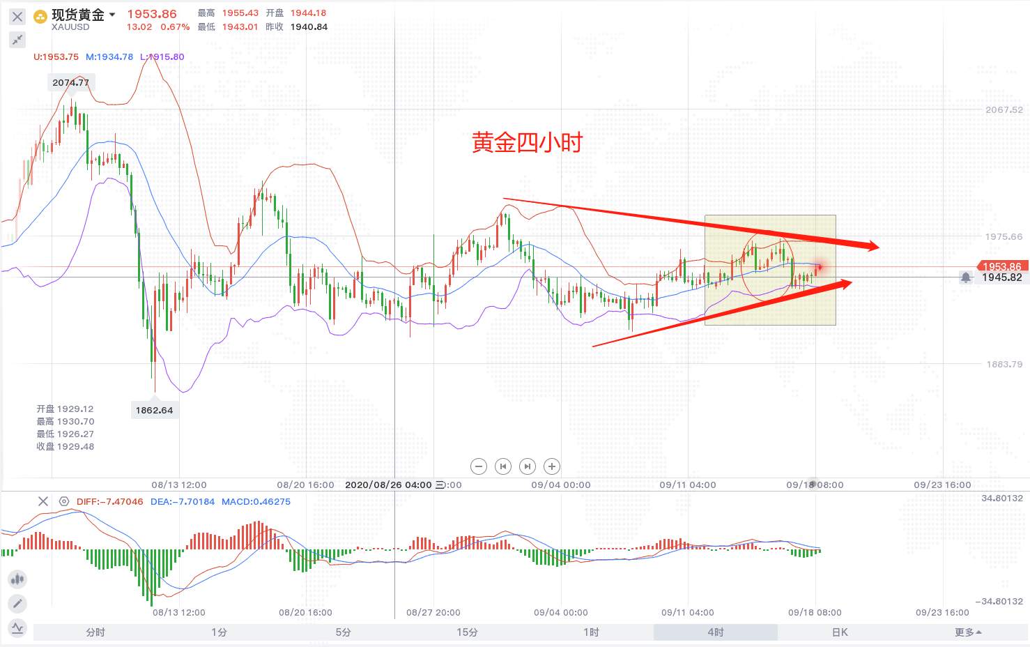 黄金区间震荡，慎者应观望