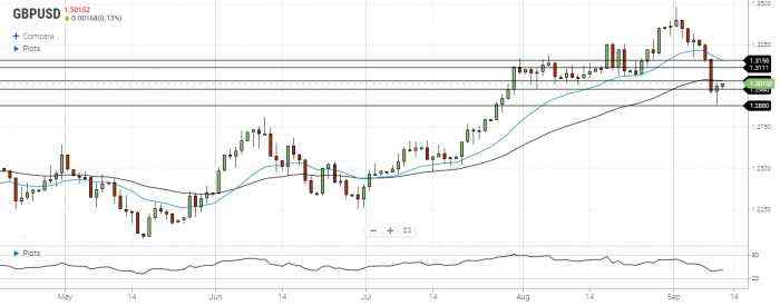 GBP/USD Daily Forecast – Attempt To Settle Above 1.3000
