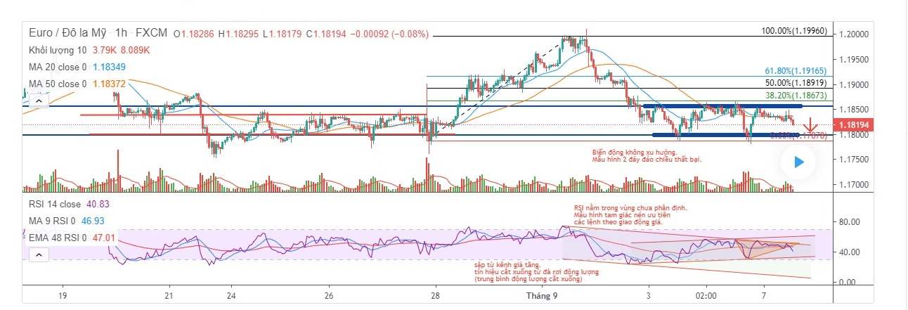 EURUSD - Giao dịch trong biên độ, ưu tiên chiều bán ngắn hạn.