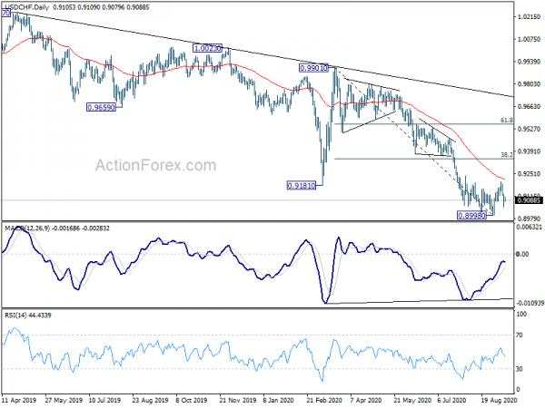 USD/CHF Weekly Outlook