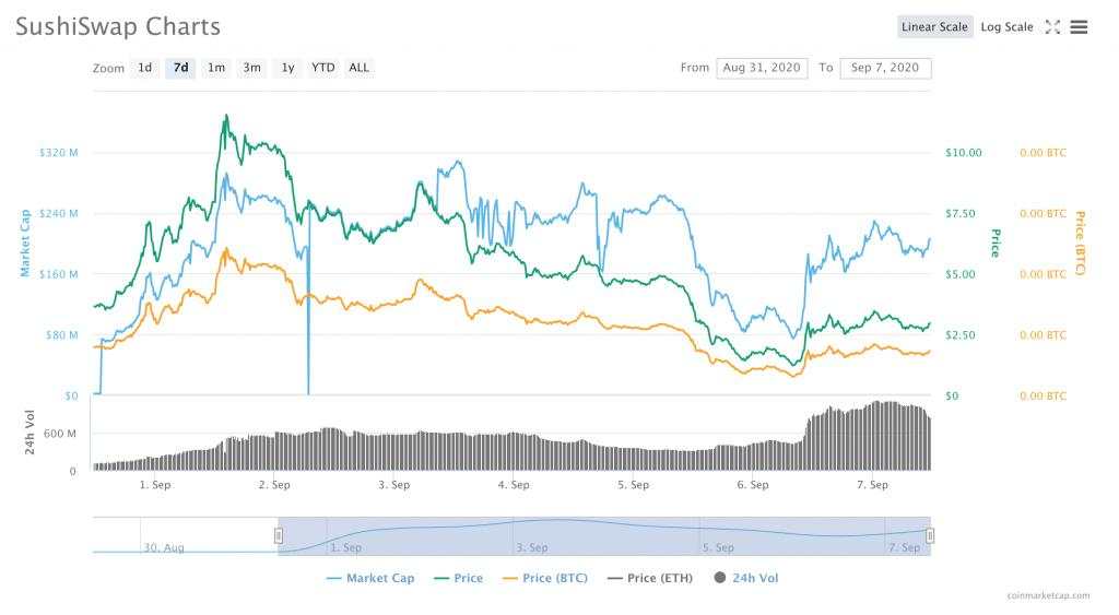 Is SushiSwap an Exit Scam? Crypto Community Decries DeFi’s Newest AMM