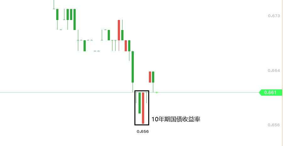 零售销售连续三个月下降，黄金注意真假破位