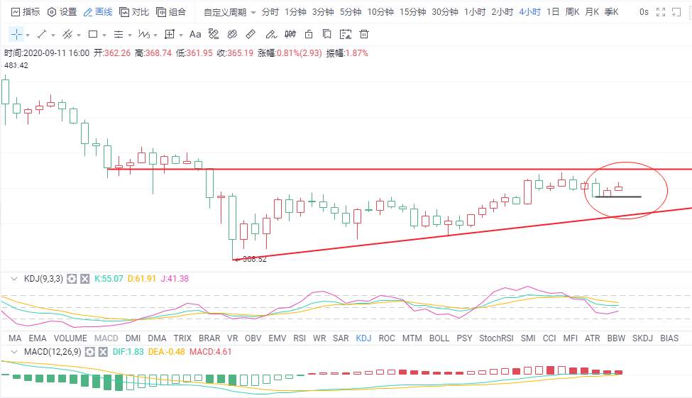 金财币：9.11比特币行情分析 市场利好 趋势上行