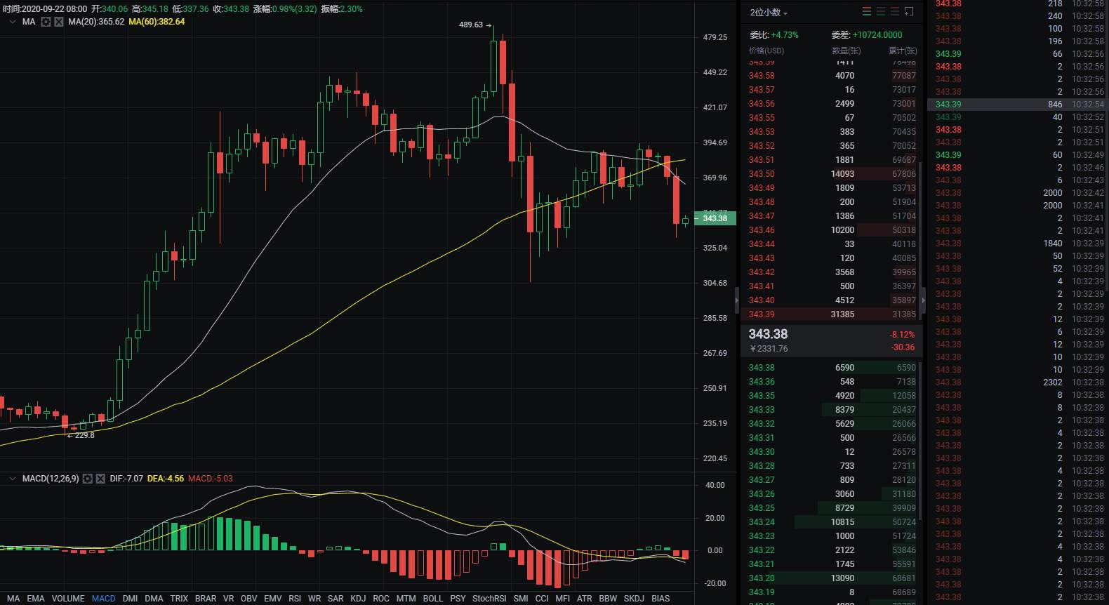 短期回调充分，BTC不宜过度看空。