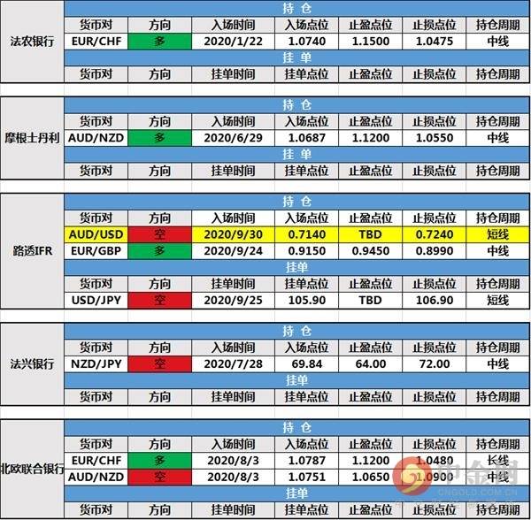 【投行报告】9月30日投行持仓报告：美元回落，摩根大通新增持仓，花旗银行修改持仓止损