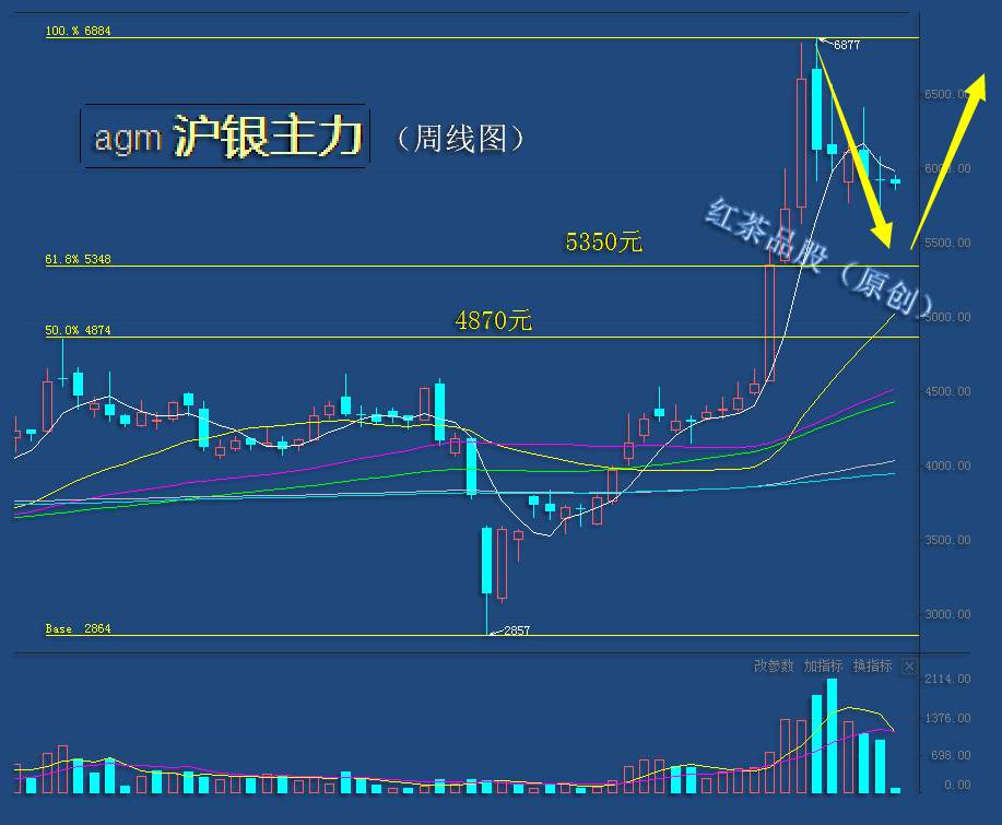 9.12周末：白银虽有反弹预期，但反弹高度受到了限制