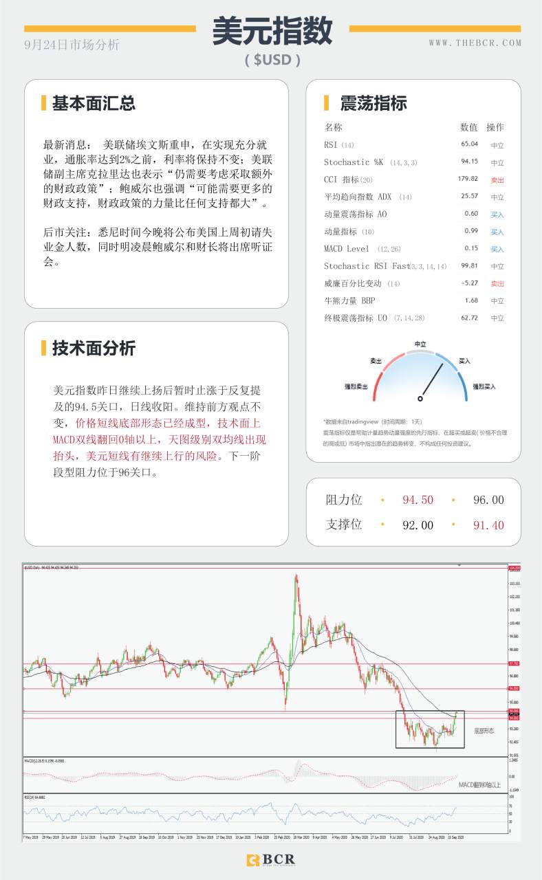【百汇BCR今日市场分析2020.09.24】黄金急挫50美金空头发力，澳元重挫百点领跌非美