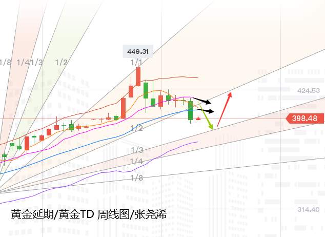 张尧浠：黄金重挫百线支撑暂止、关注高能事件初潮来袭