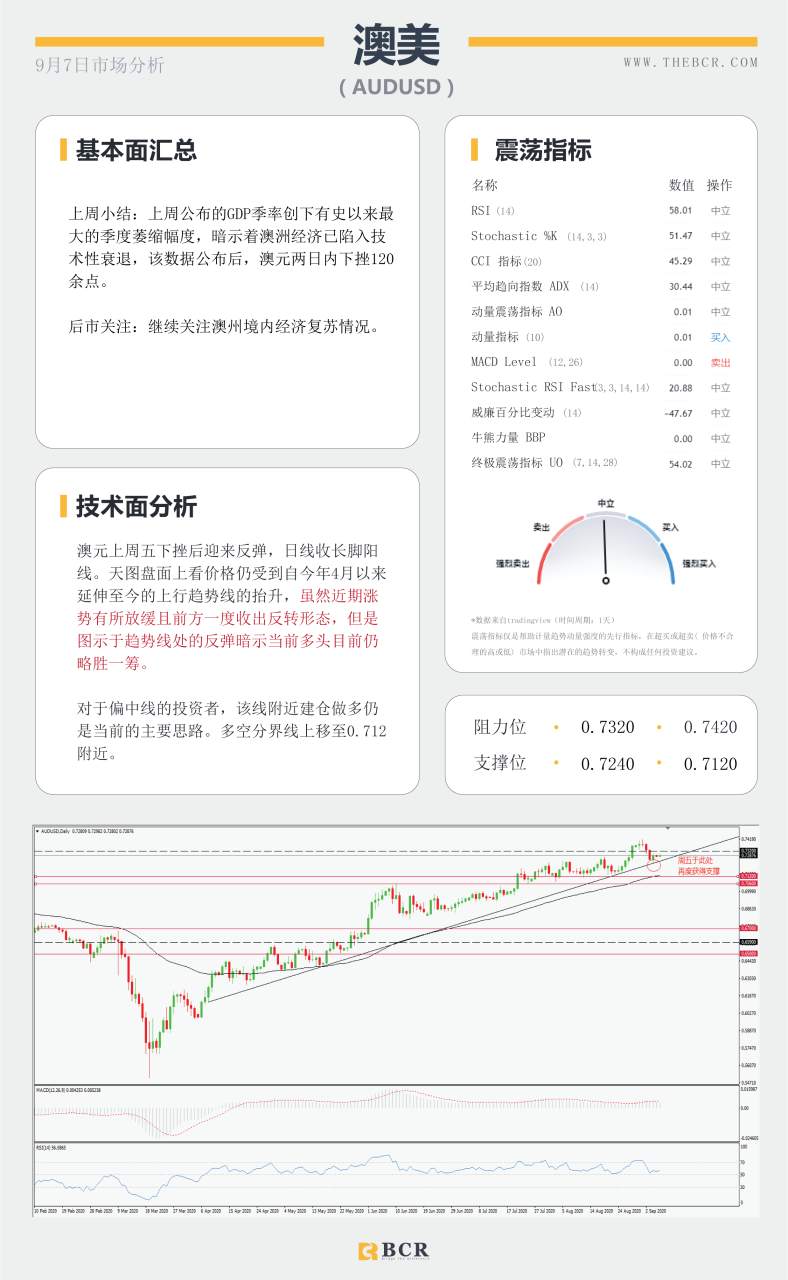 【BCR今日市场分析2020.09.07】原油或启短线跌势，英国脱欧疑再生变