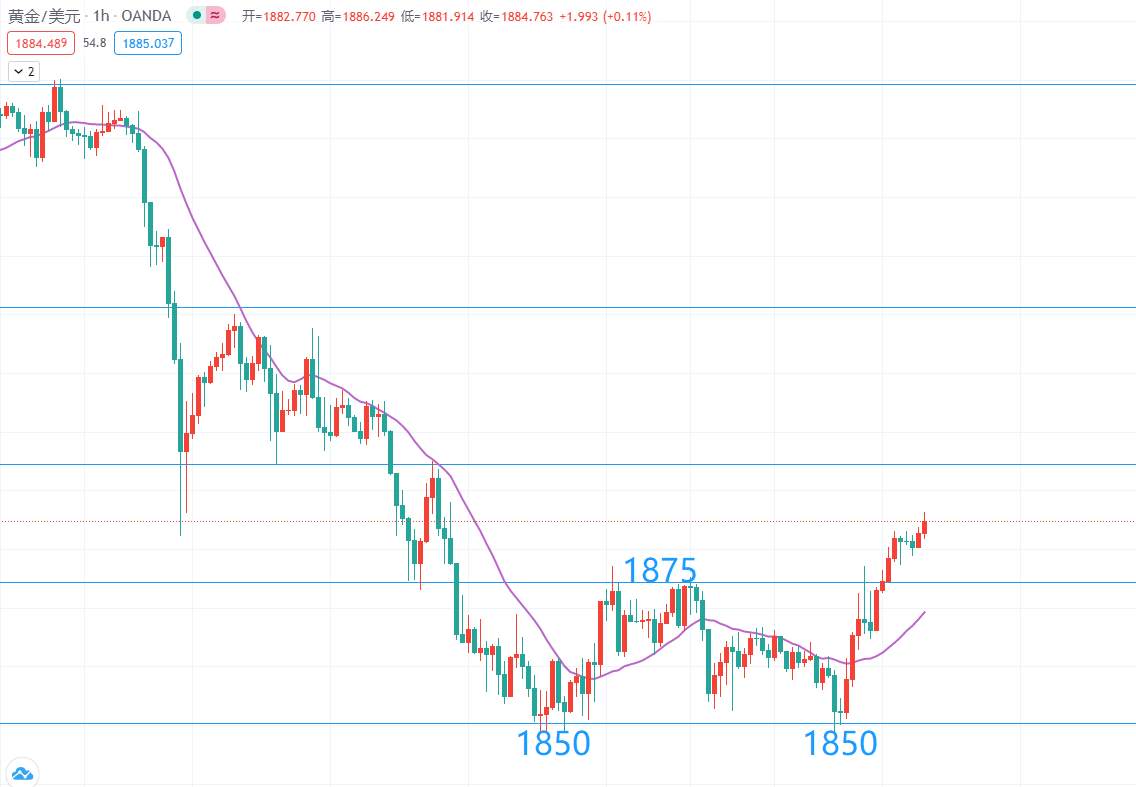 9月29号，黄金操作思路