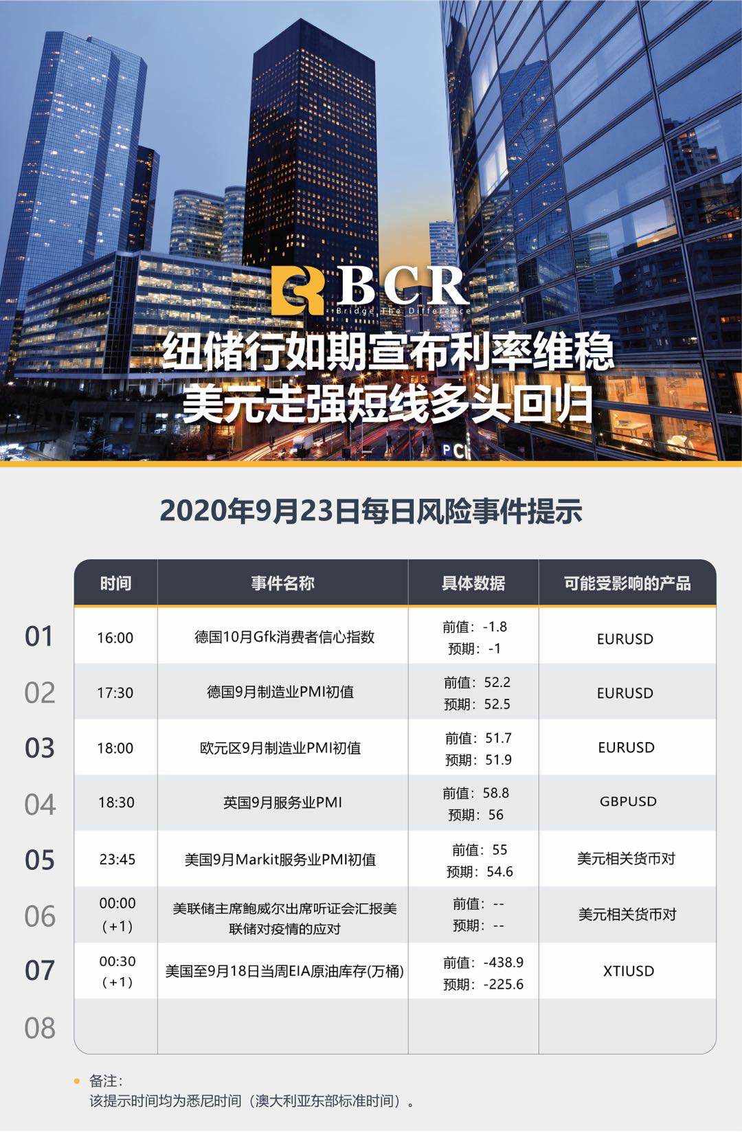 【百汇BCR今日市场分析2020.09.23】纽储行如期宣布利率维稳，美元走强短线多头回归