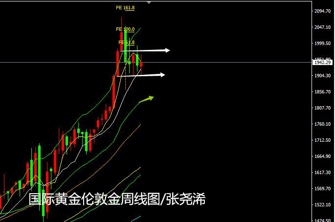 张尧浠周评：基本面形势仍处担忧、美联储或助黄金新涨势