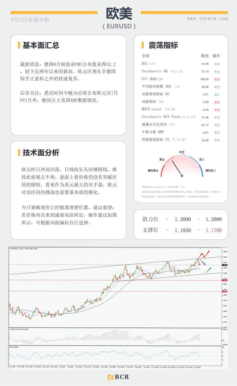 【BCR今日市场分析2020.09.02】美国PMI大幅向好，澳洲GDP创下纪录新低