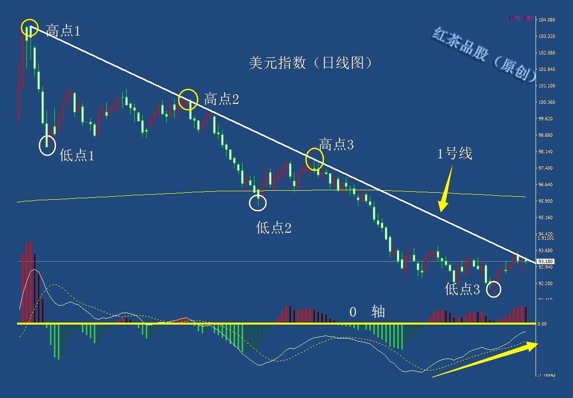 9.12周末：黄金已经具备了反弹的条件