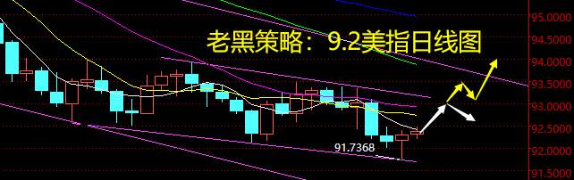 老黑策略：9.2外汇分析策略