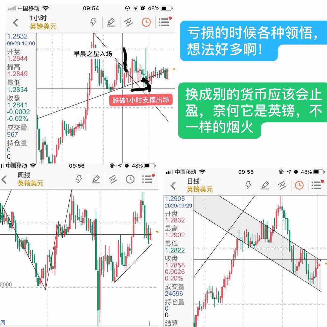 大小周期矛盾的时候，顺势交易者回撤属于正常（我的交易逻辑）