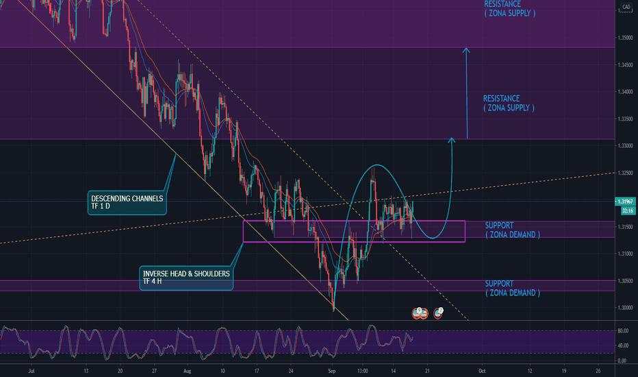 SETUP BUY USDCAD