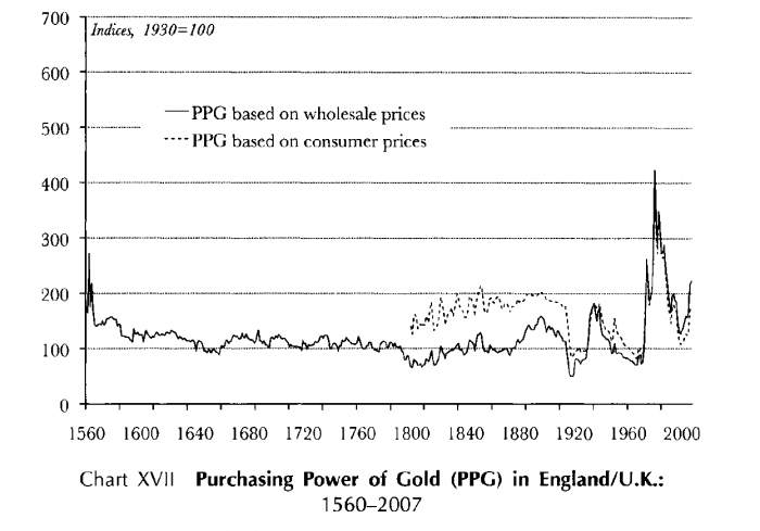 Gold Is the Most Stable Currency in the Long-Term