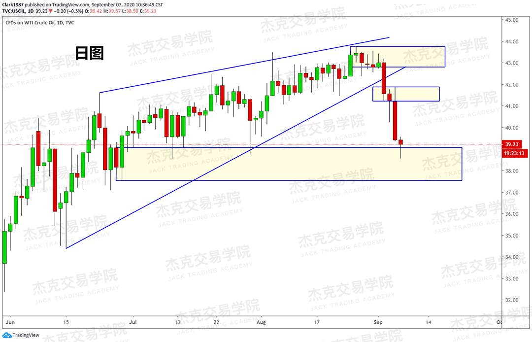 [9月7日策略]黄金/原油/英镑/欧元/美日/澳元/标普/BTC/BCH
