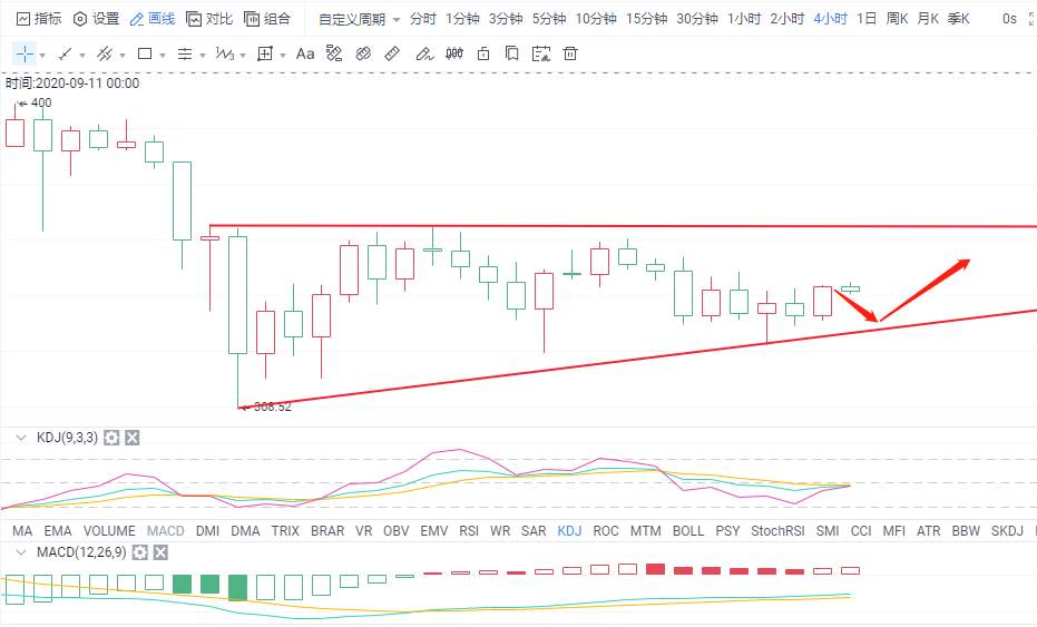 金财币：9.9比特币行情分析 放量拉升 有望上破