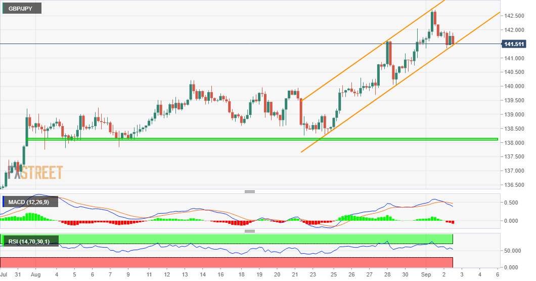 GBP/JPY Price Analysis: Bears challenge over one-week-old ascending channel support