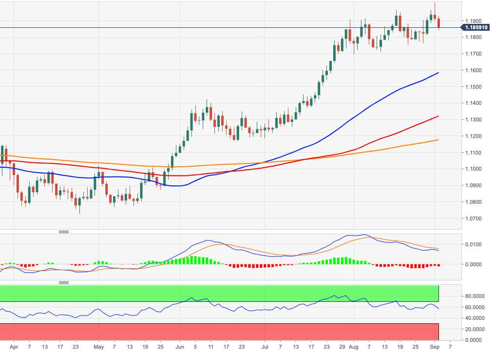 EUR/USD Price Analysis: Corrective decline could test 1.1700