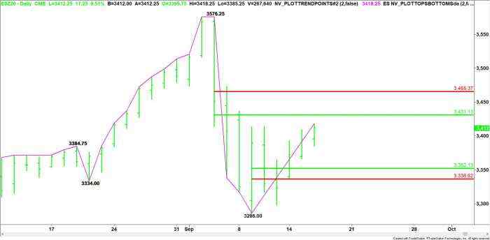 E-mini S&P 500 Index (ES) Futures Technical Analysis – Set Up for Rally into 3431.25 – 3465.50