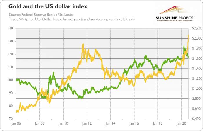 Gold, Dollar and Rates: A Correlated Story