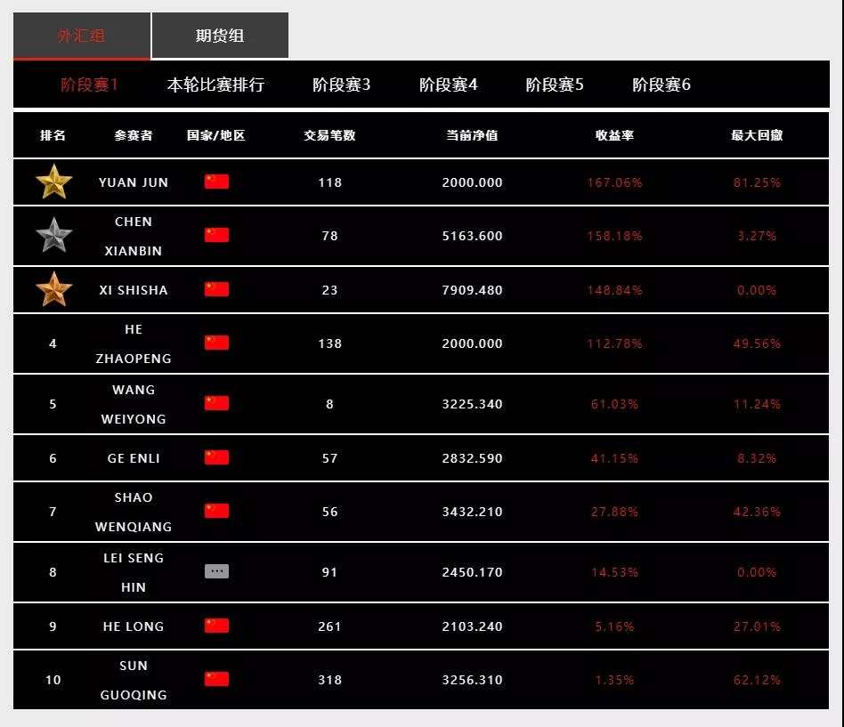 Doo Prime 首届慈善交易大赛第一阶段落幕，首轮即出现双料冠军