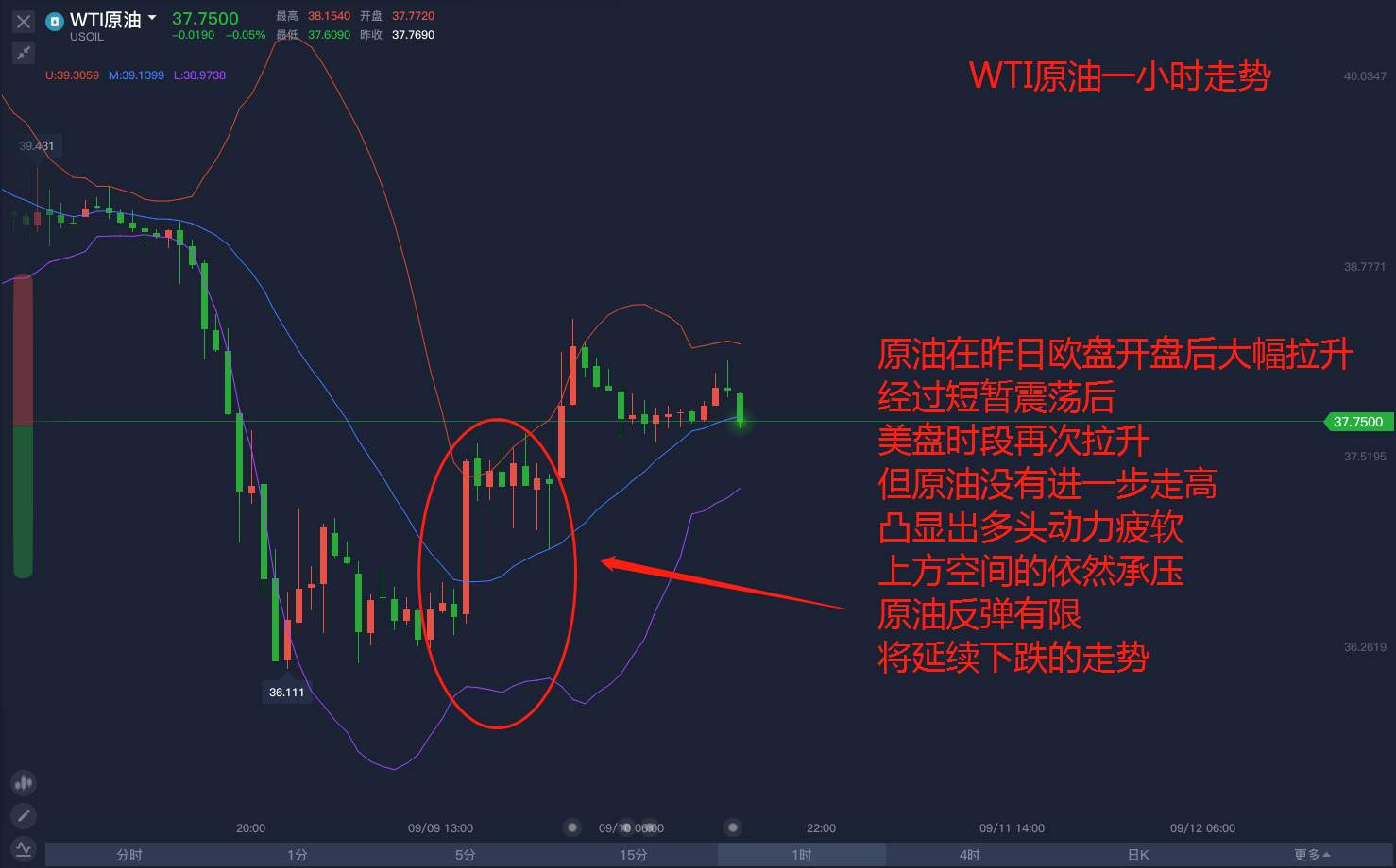 原油反弹有限，延续下行