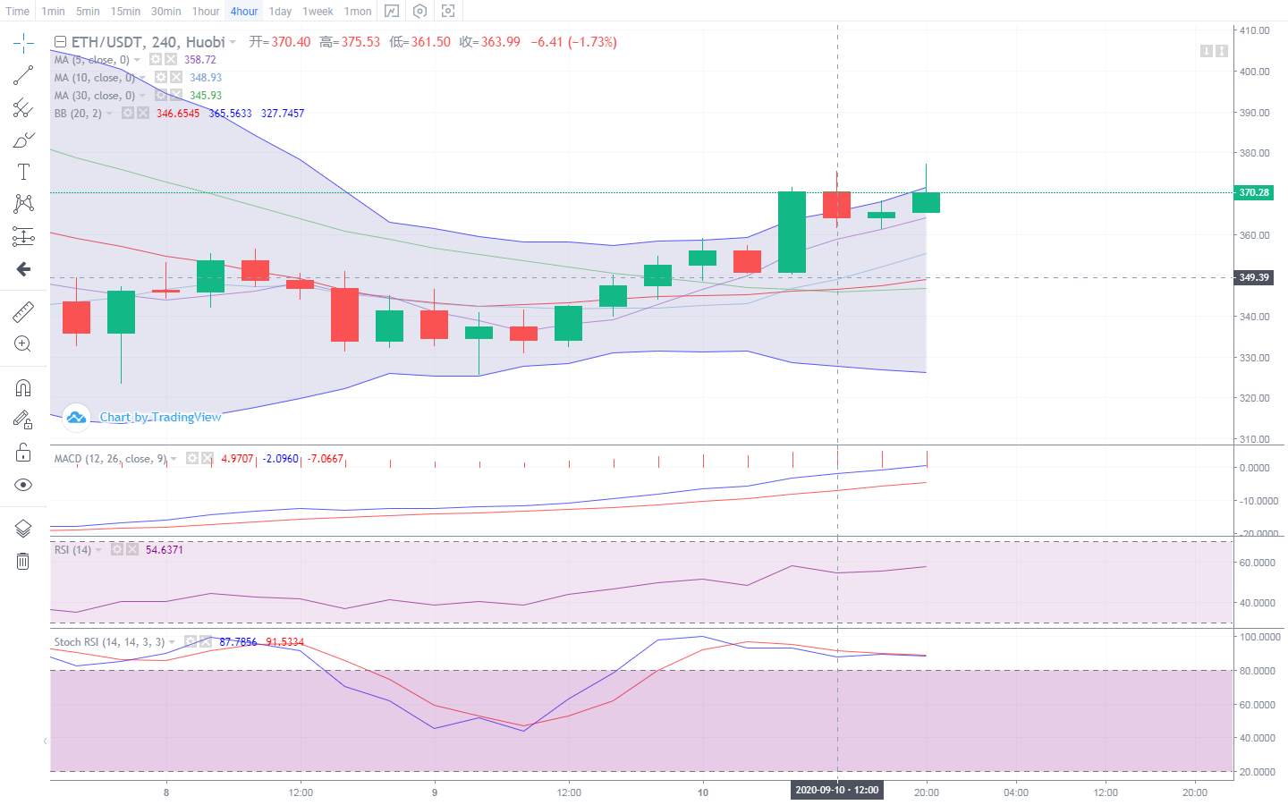 币圈楚河：9.10晚间比BTC ETH晚间行情已经开始准备好入场了吗