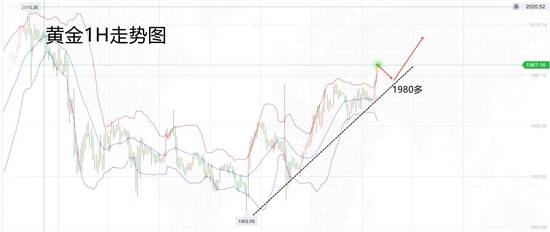 白灵雁：9.1黄金已刺破上方阻力，回撤就是多
