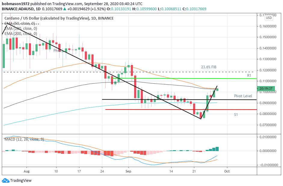 Bitcoin and Cardano’s ADA – Weekly Technical Analysis – September 28th, 2020