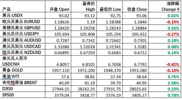 每日市场分享 | 飓风影响石油价格，美国数据左右市场