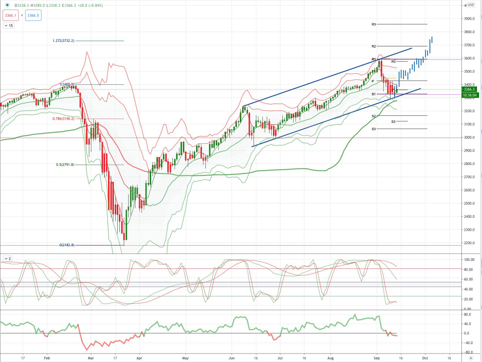 US500 (S&P500) 图表分析