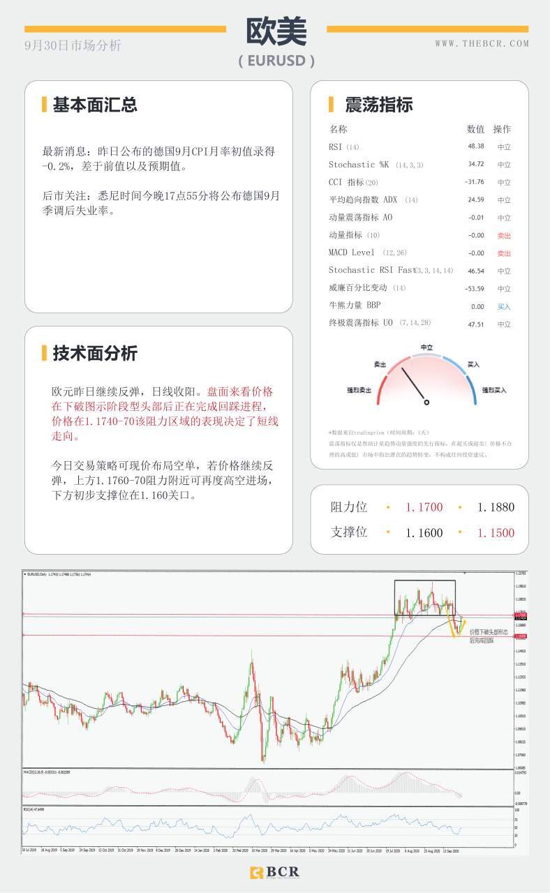 【百汇BCR今日市场分析2020.09.30】美国大选正在拉开序幕，今晚小非农提供何等指引