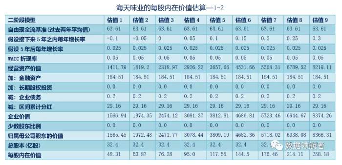 投资 | 手把手教你学会股票估值理论与实操！