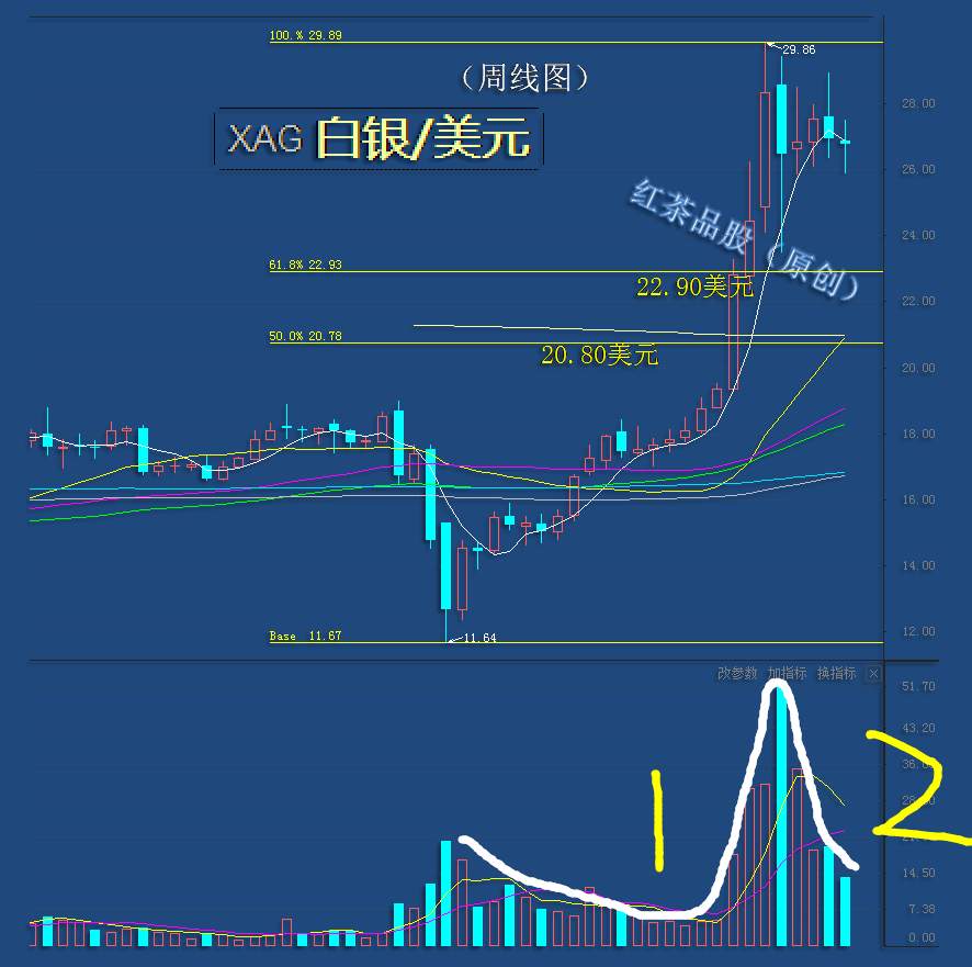 9.12周末：白银虽有反弹预期，但反弹高度受到了限制