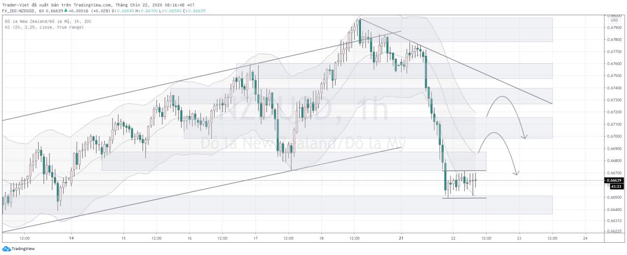 Phân tích Vàng và Forex đầu ngày 22/09 - Một số mô hình và vùng giá cần lưu ý