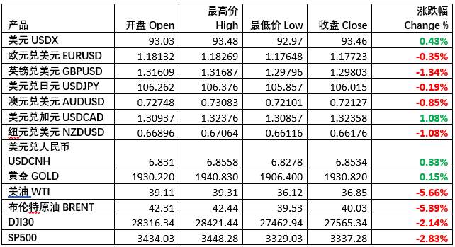 每日市场分享 | 特斯拉狂泻，英镑油价5连跌