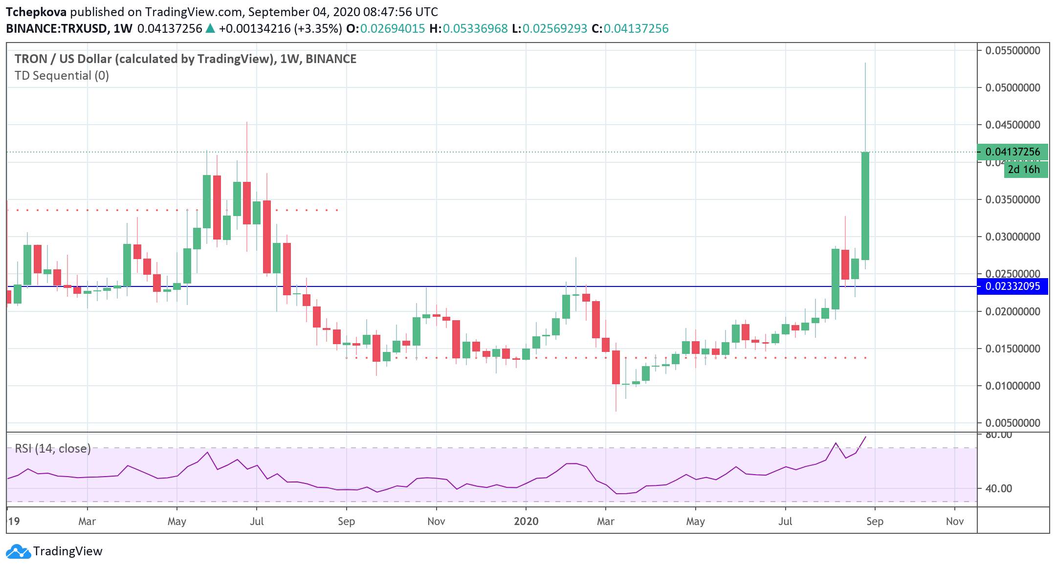 Cryptocurrencies Price Prediction: Bitcoin, Tron and Cardano – European Wrap 4 September