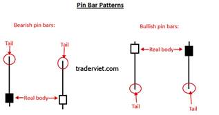 Các mô hình Price Action quan trọng cần nắm