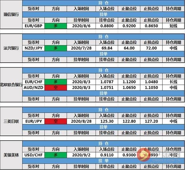 【投行报告】9月8日投行持仓报告：非美货币走跌，法农银行修改持仓止盈，路透和摩根大通新建挂单